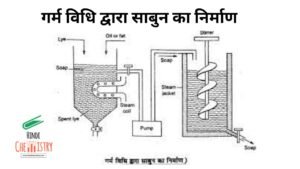 गर्म विधि द्वारा साबुन का निर्माण